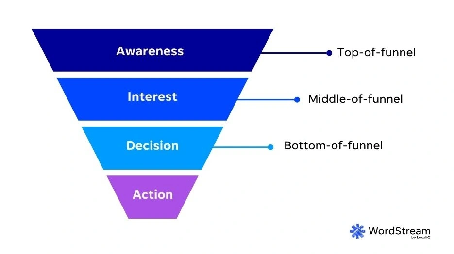 google ads test ideas - funnel example